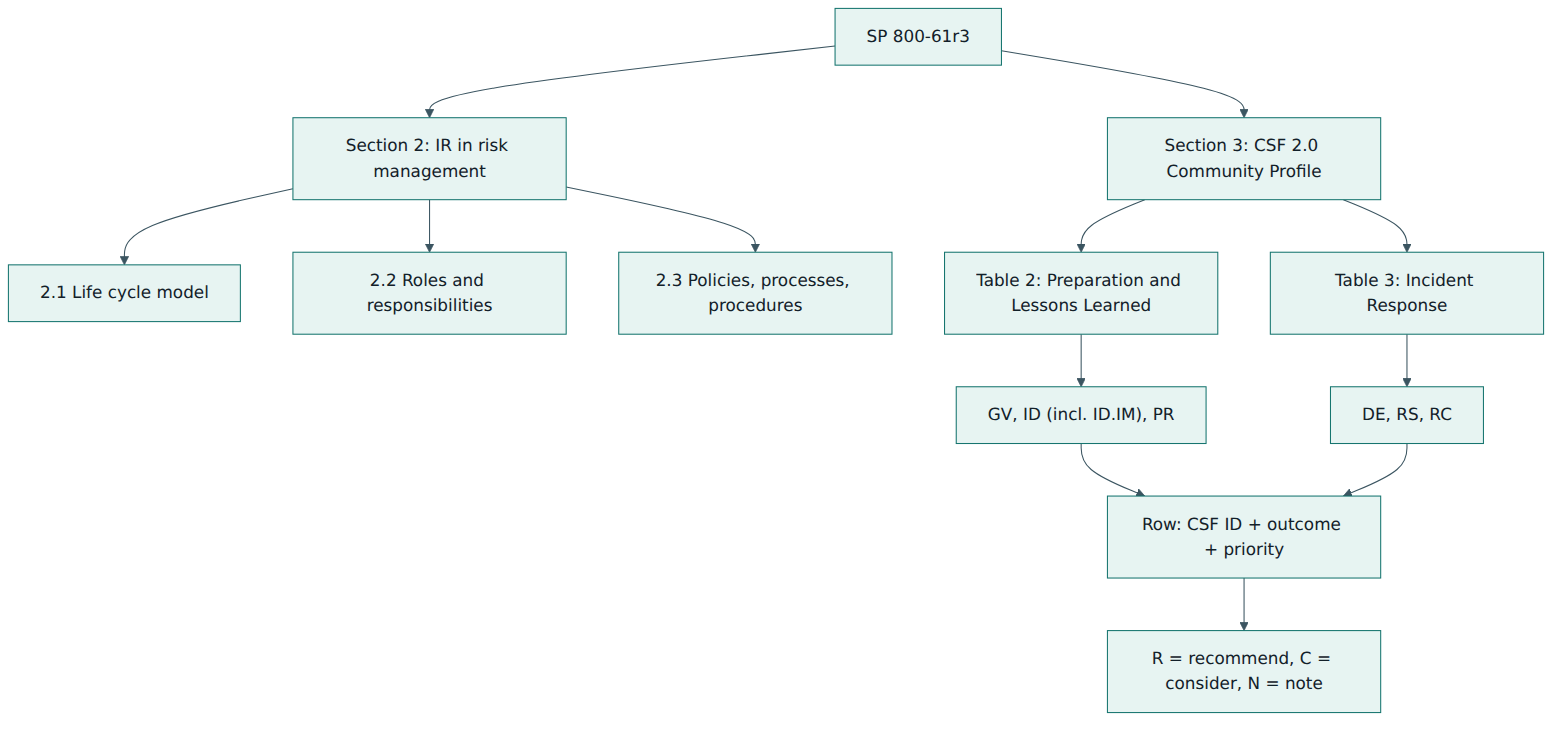 Figure 2 – How the publication is structured, from its sections down to a single Community Profile row and its R, C and N items.