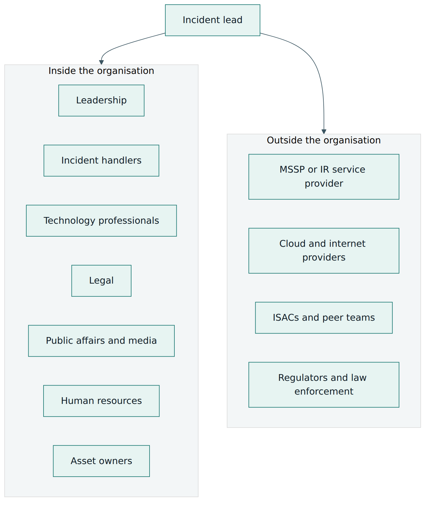 Figure 3 – The many parties that an incident lead coordinates during a response, inside and outside the organisation.