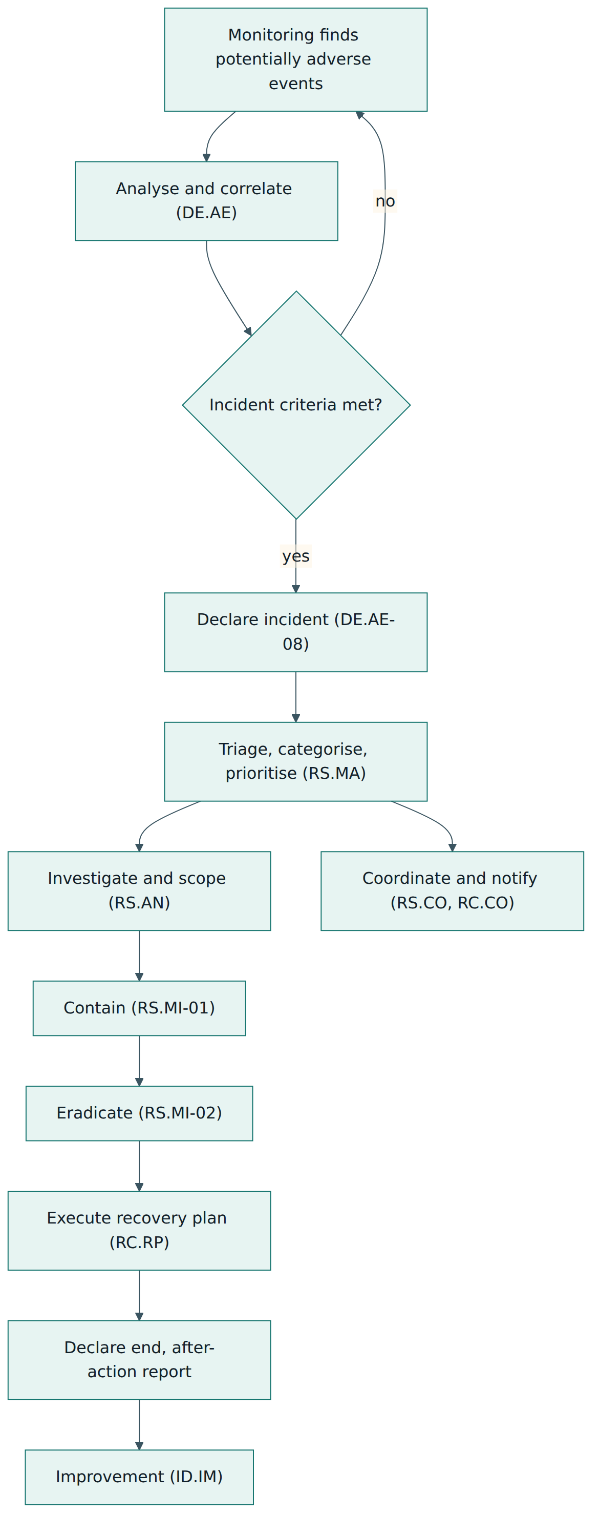 Figure 4 – A typical path through Detect, Respond and Recover for one incident, with communication running in parallel and lessons feeding Improvement.