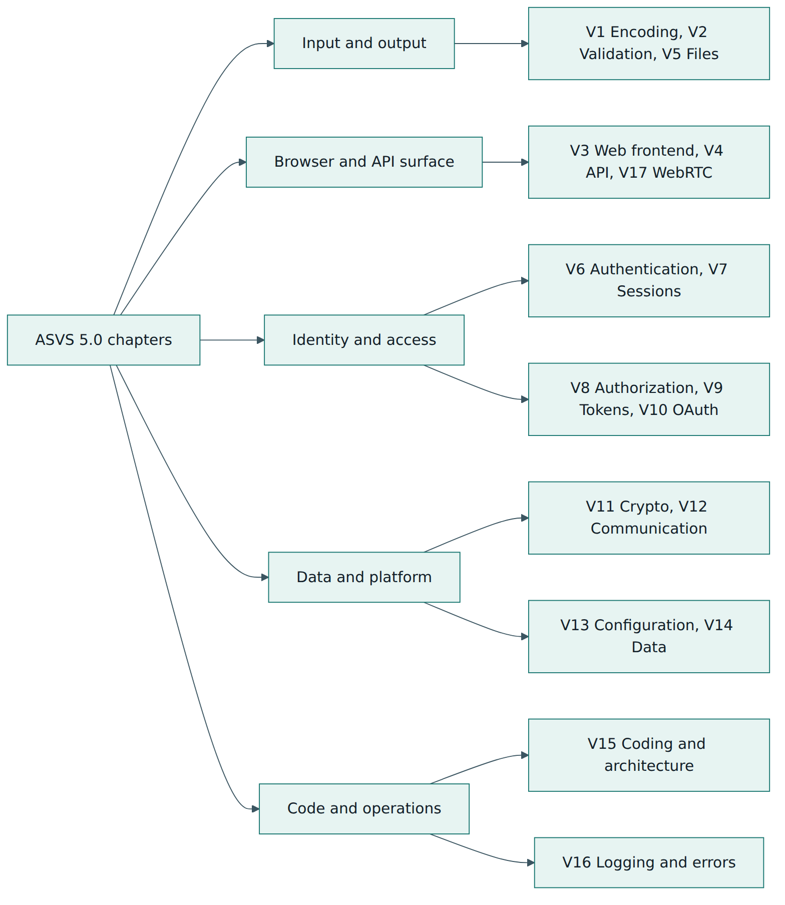 Figure 1 – The 17 ASVS 5.0 chapters sorted into five themes (a learning aid, not an official grouping).