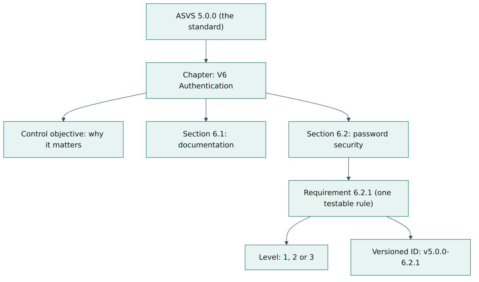 Figure 2 – How ASVS is nested: standard, chapter, section and requirement, each requirement carrying a level and a versioned identifier.