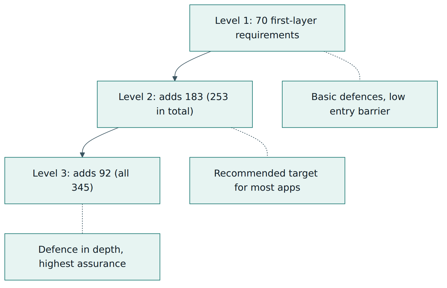 Figure 3 – ASVS 5.0.0 levels are cumulative: each level includes every requirement of the levels below it.