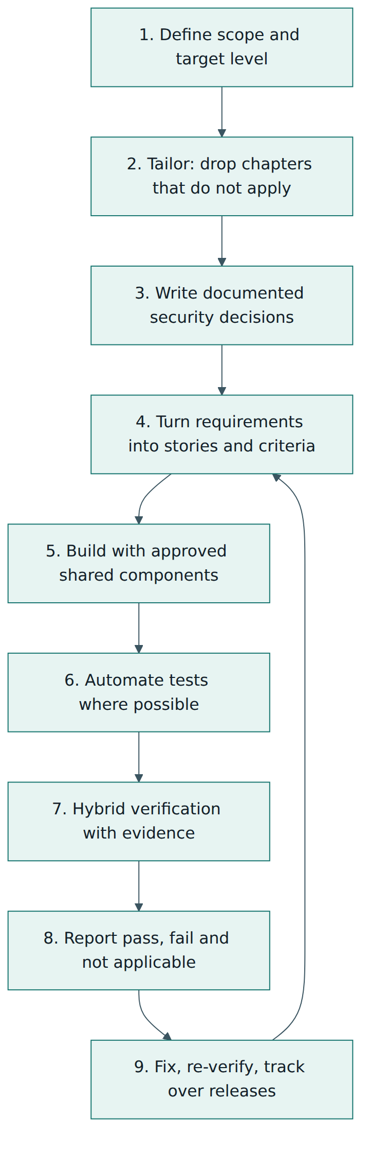 Figure 4 – A typical ASVS adoption loop: decide, tailor, document, build, test, verify, report and repeat.