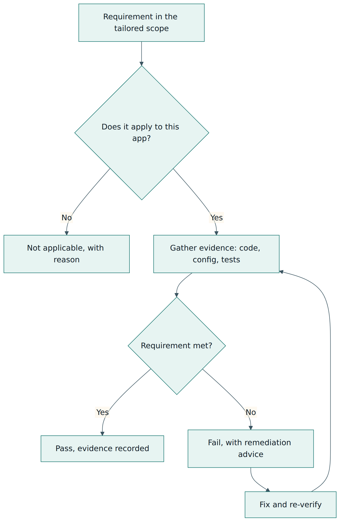 Figure 5 – Each requirement in an ASVS verification ends as pass, fail or not applicable, and failures loop back through remediation.