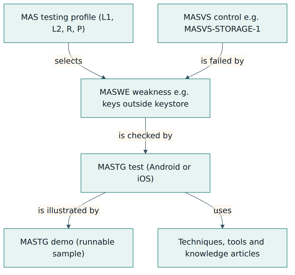 Figure 1 – How the MAS resources link: a control is failed by weaknesses, each weakness is checked by platform tests, and profiles choose which weaknesses apply.