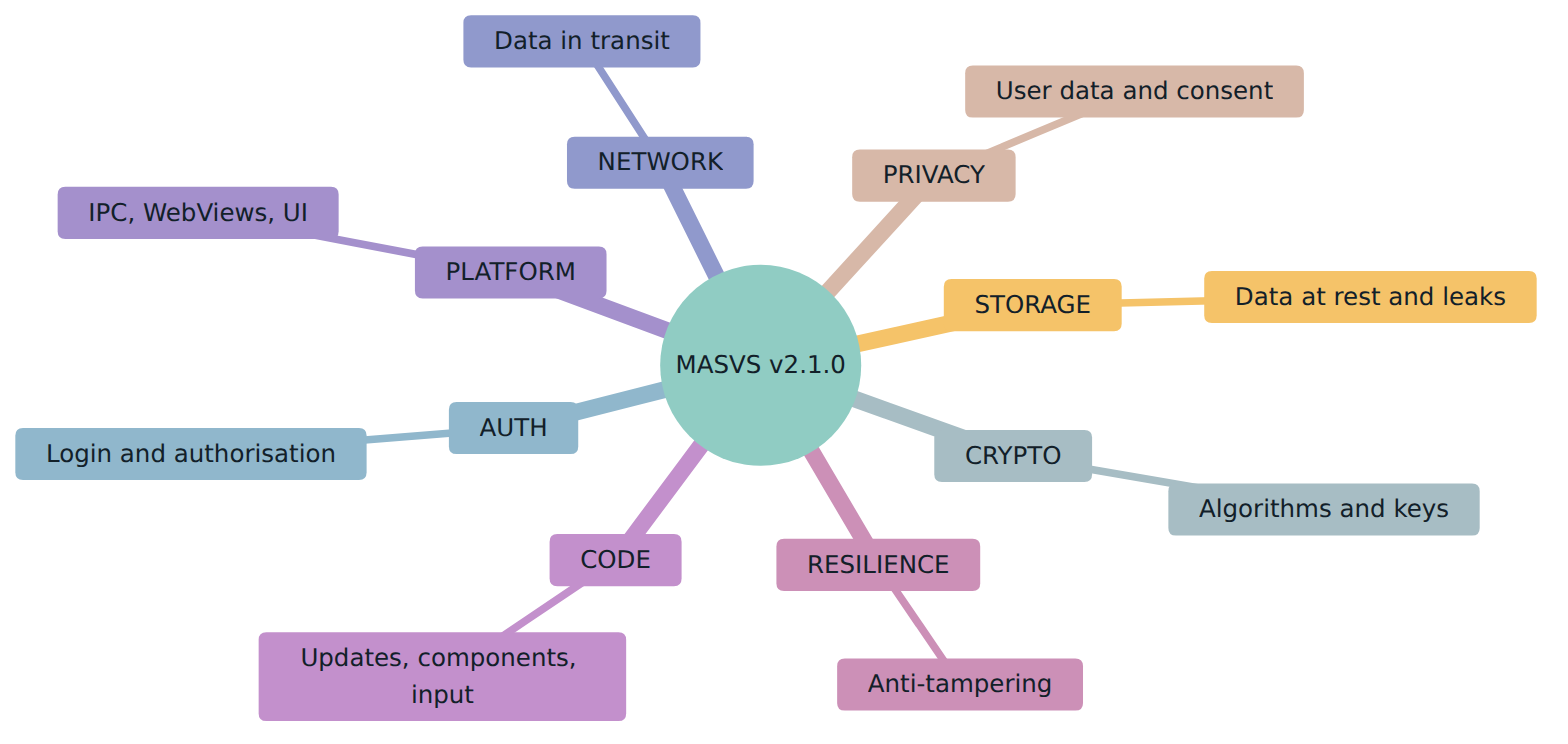 Figure 2 – The eight MASVS control groups, each covering one area of the mobile attack surface.