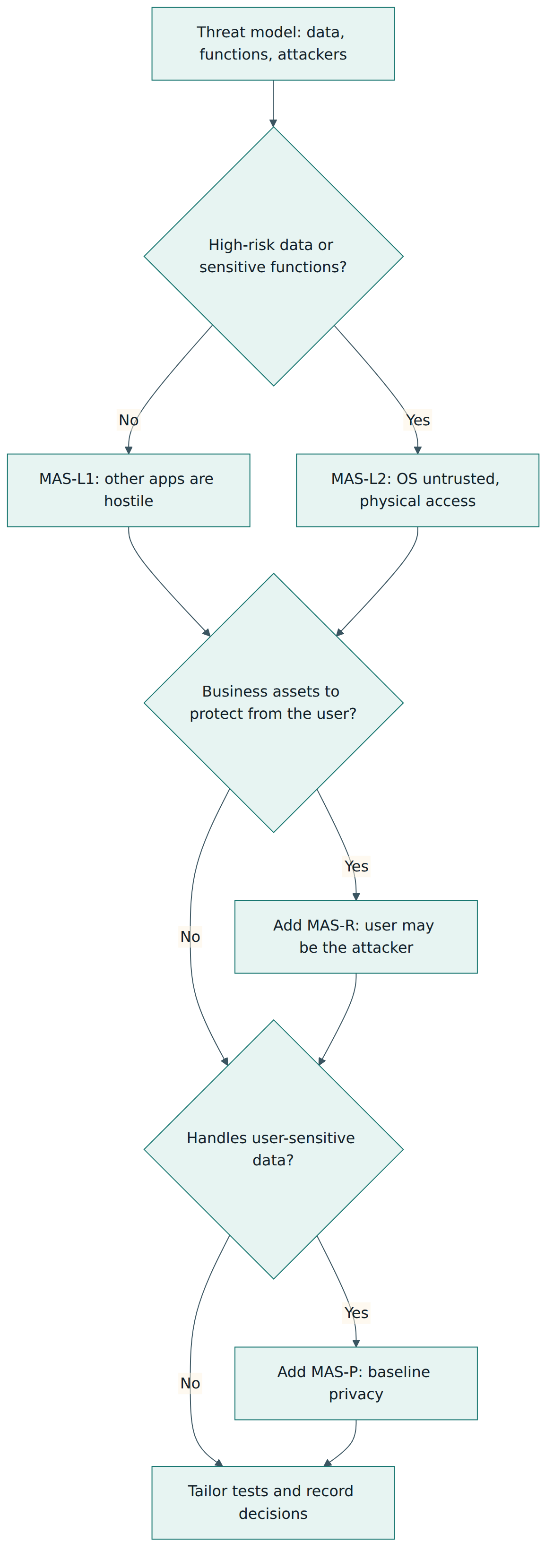 Figure 3 – Choosing a combination of default MAS testing profiles from the threat model, then tailoring and documenting the result.
