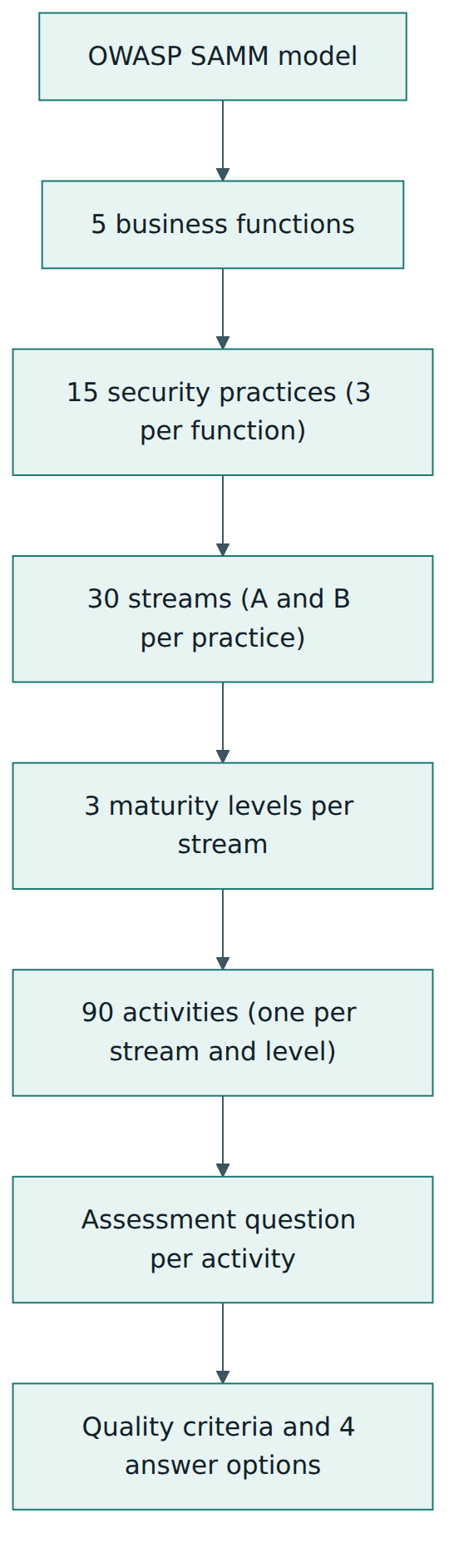 Figure 1 – The SAMM hierarchy: each activity sits in exactly one function, practice, stream and level, and is measured by a question with quality criteria.