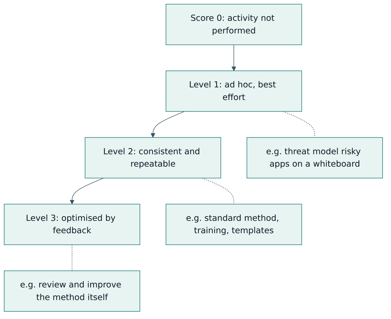 Figure 2 – The maturity ladder inside one stream, illustrated with the Threat Modeling stream from best-effort sessions to a self-improving method.