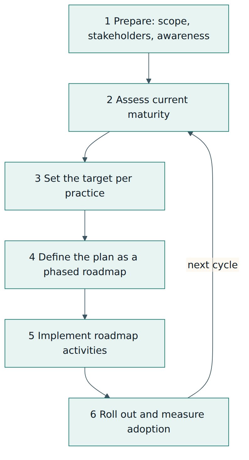 Figure 3 – The SAMM improvement cycle: plan in steps 1 to 4, change in steps 5 and 6, then re-assess to measure progress.