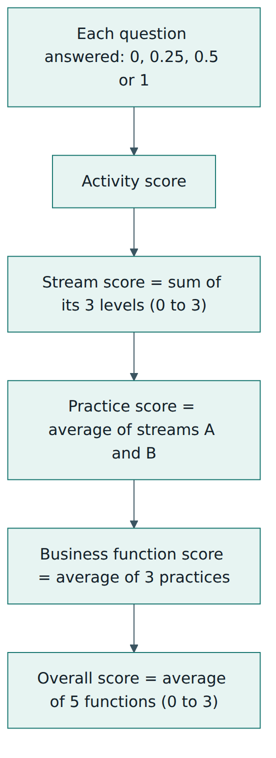 Figure 4 – How SAMM scores roll up from individual answers to streams, practices, business functions and an overall maturity score.