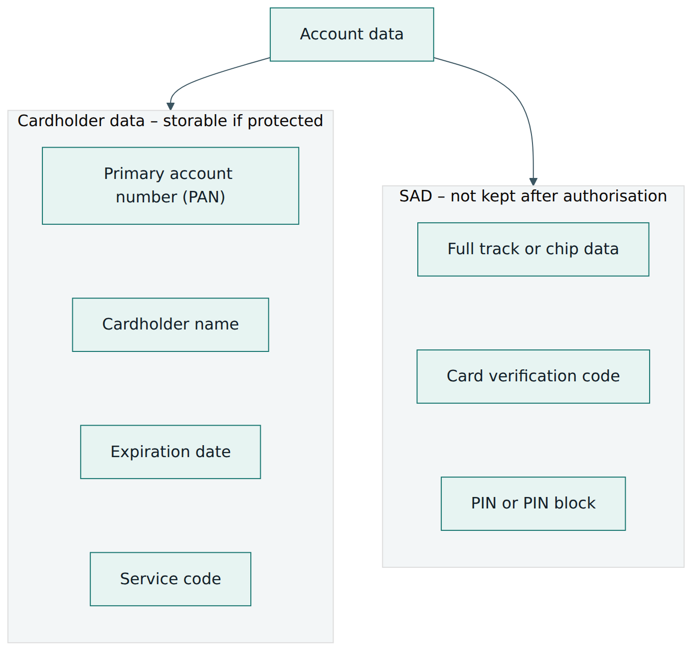 Figure 1 – Account data is split into cardholder data, which may be stored when protected, and sensitive authentication data, which must not be retained once a payment is authorised.