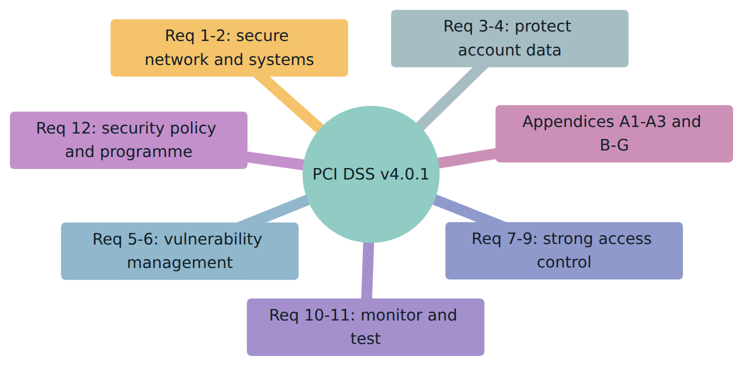 Figure 2 – The twelve principal requirements are grouped under six goals, with appendices for special cases and assessment methods.