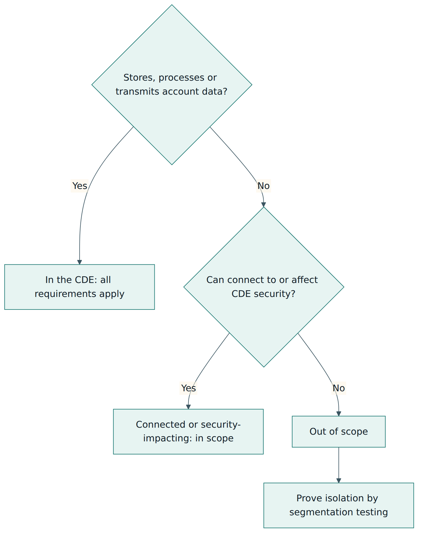 Figure 3 – Scoping decision: systems that handle account data form the CDE, systems that can reach or influence it are also in scope, and only fully isolated systems are out of scope.