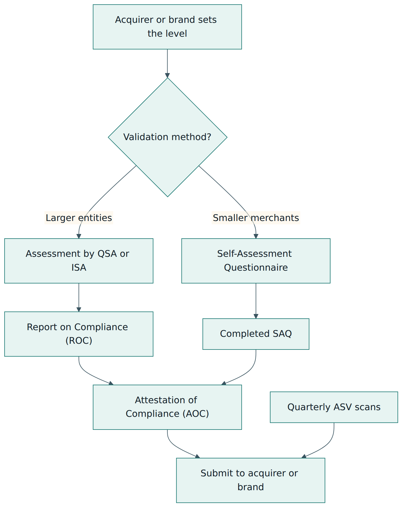 Figure 4 – Validation paths: depending on its level, an entity is assessed by a QSA or ISA or completes a Self-Assessment Questionnaire, then submits an Attestation of Compliance and, where required, passing ASV scan reports.