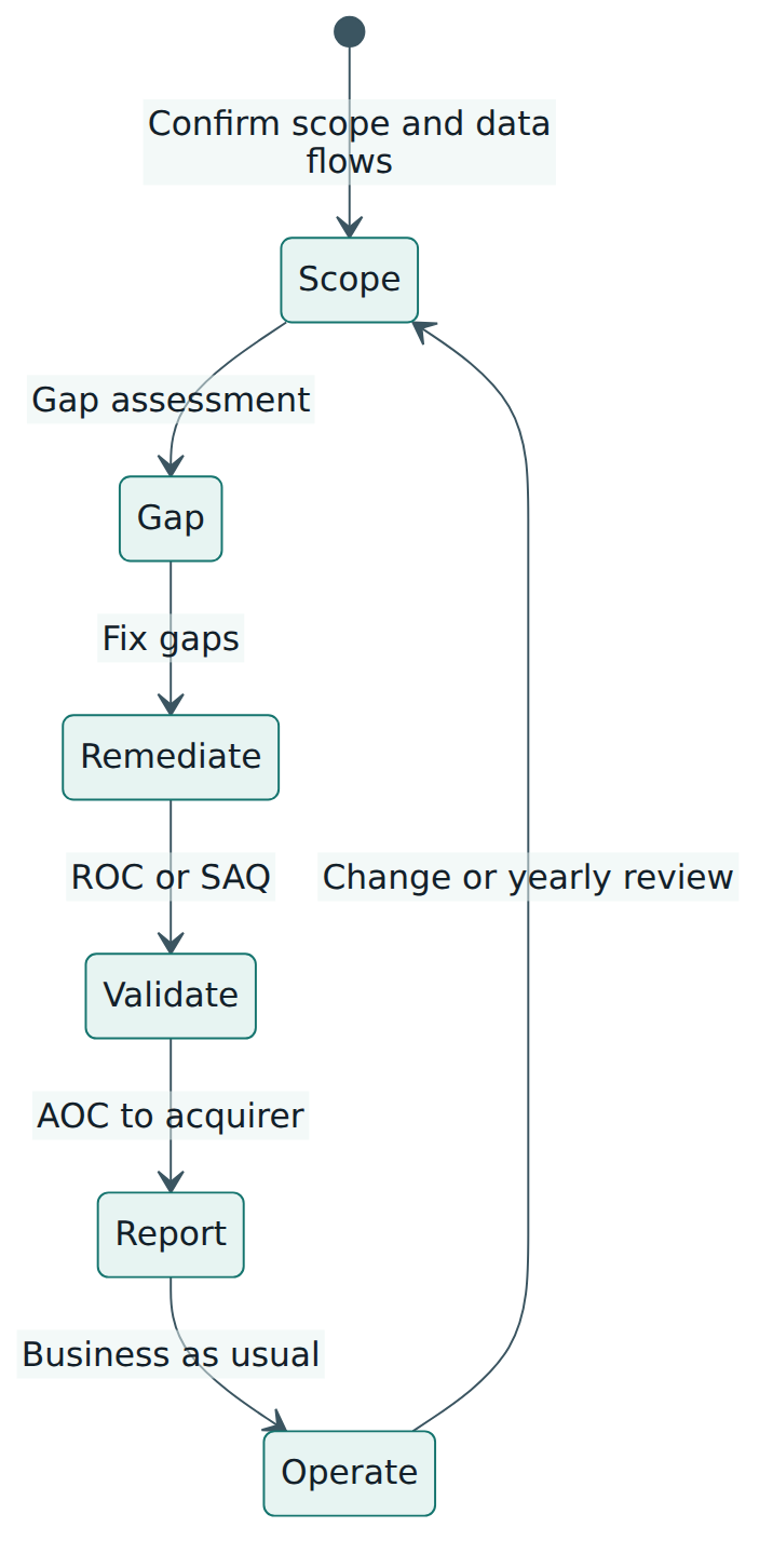 Figure 5 – The yearly compliance cycle: scoping, gap assessment, remediation, validation and reporting, then continuous operation until the next change or review.