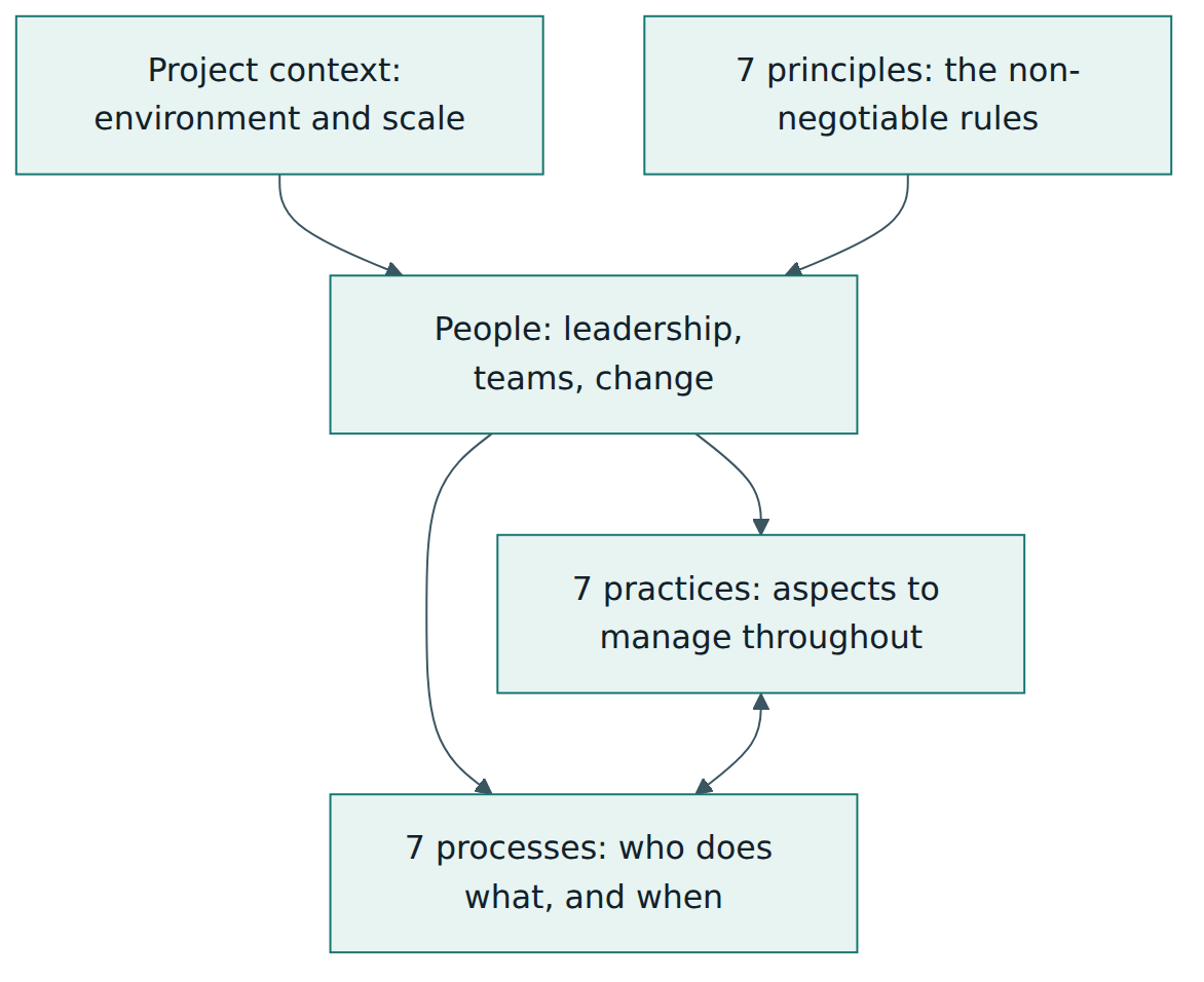 Figure 1 – The five integrated elements of PRINCE2 7: the principles and the project context shape how people apply the practices through the processes.