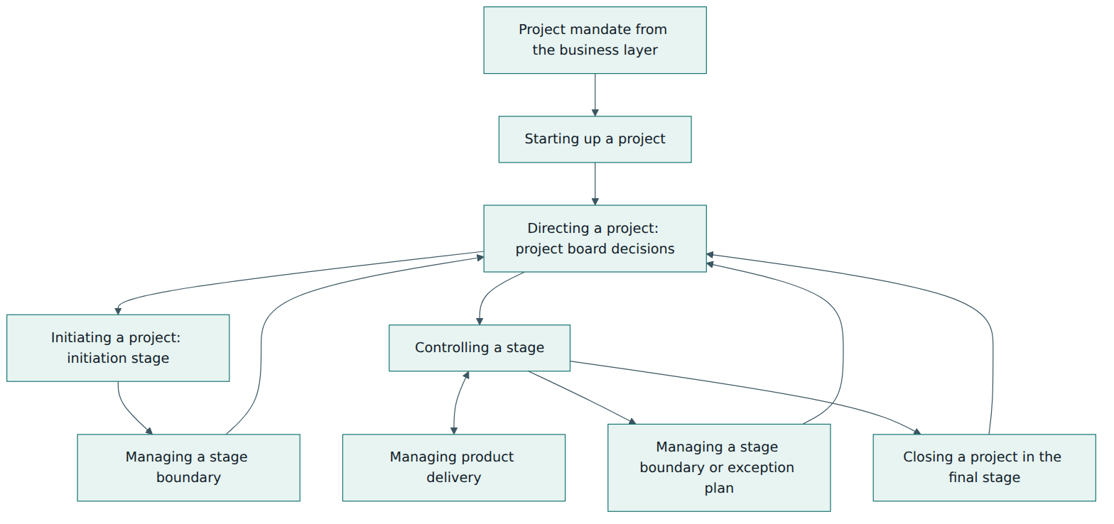 Figure 2 – How the seven processes connect: the board directs throughout, the project manager runs each stage, teams deliver products, and each stage boundary returns to the board for a decision.