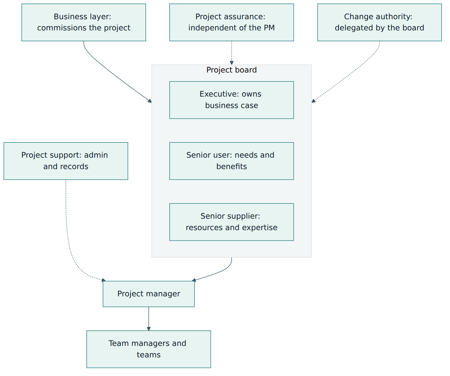 Figure 3 – The PRINCE2 project management team: the business layer sets direction, the board directs, the project manager manages day to day, and teams deliver.