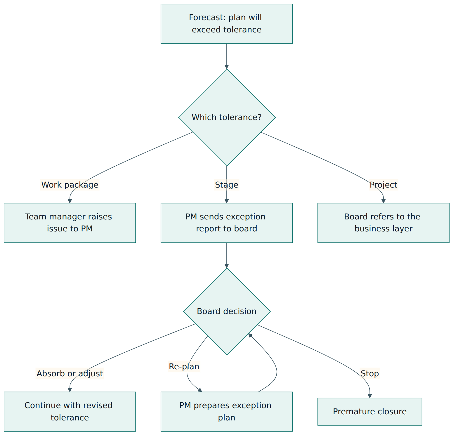 Figure 4 – Management by exception: a forecast breach of tolerance is escalated to the level that set it, which decides how to respond.