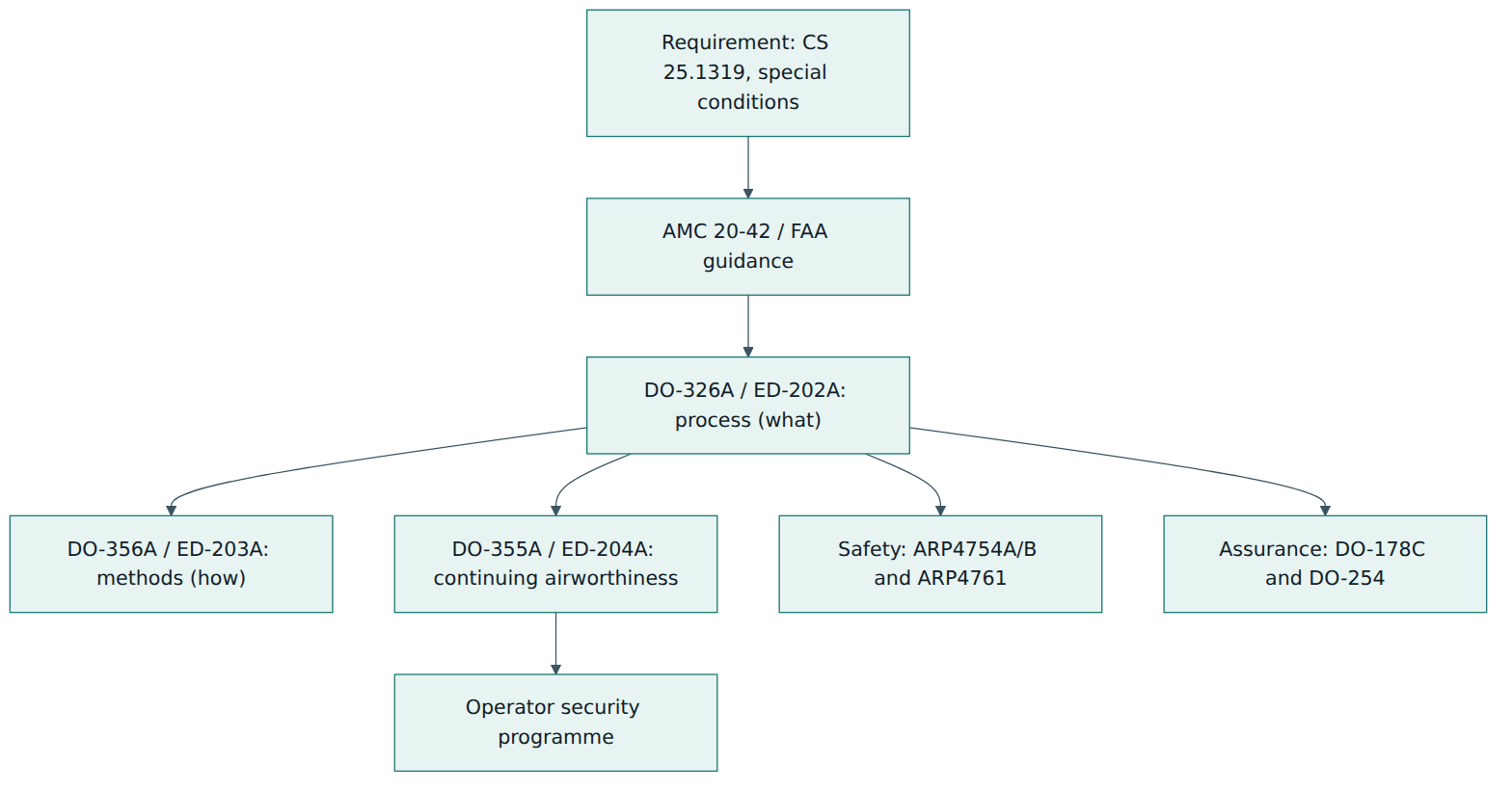 Figure 1 – How DO-326A sits between regulation and the companion documents for methods, in-service security, safety and development assurance.