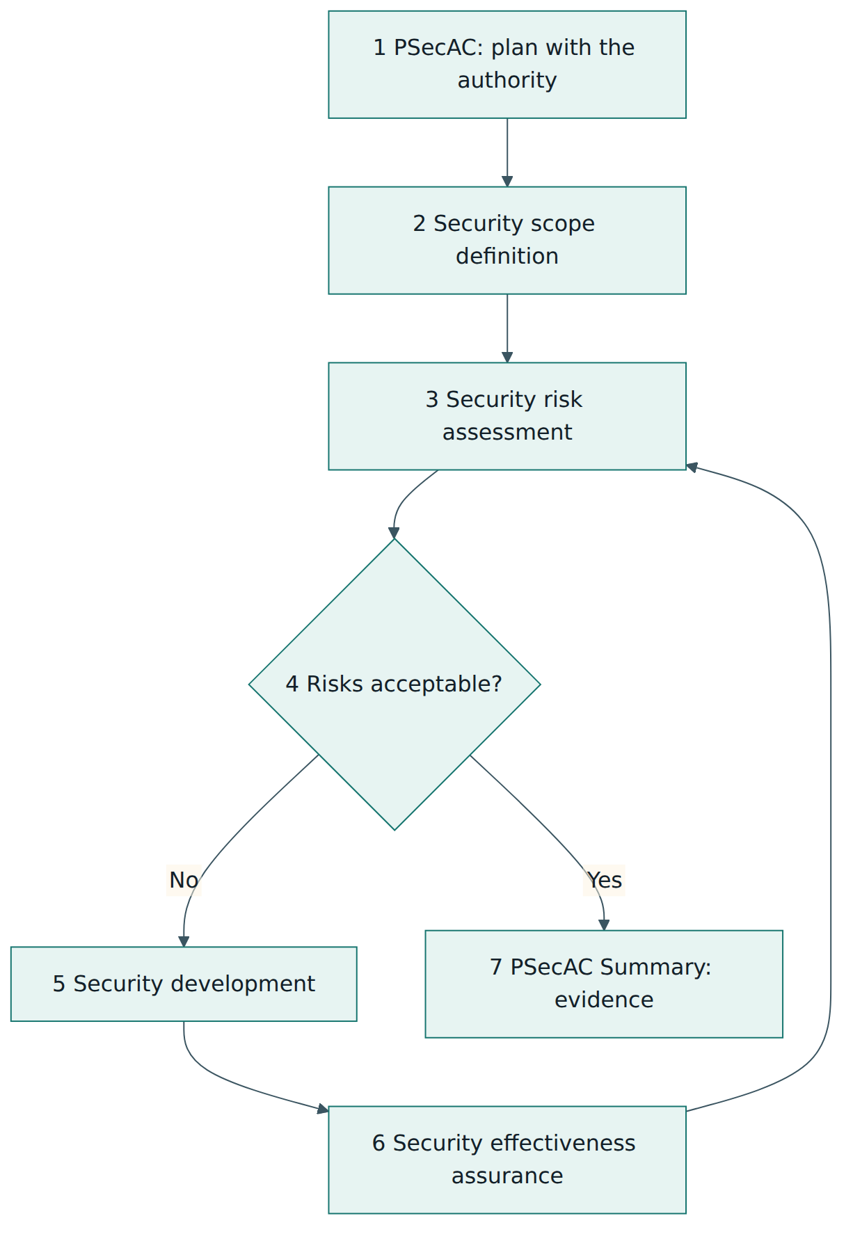 Figure 2 – The airworthiness security process: plan, scope, assess, decide, develop and verify measures in a loop, then report the evidence.