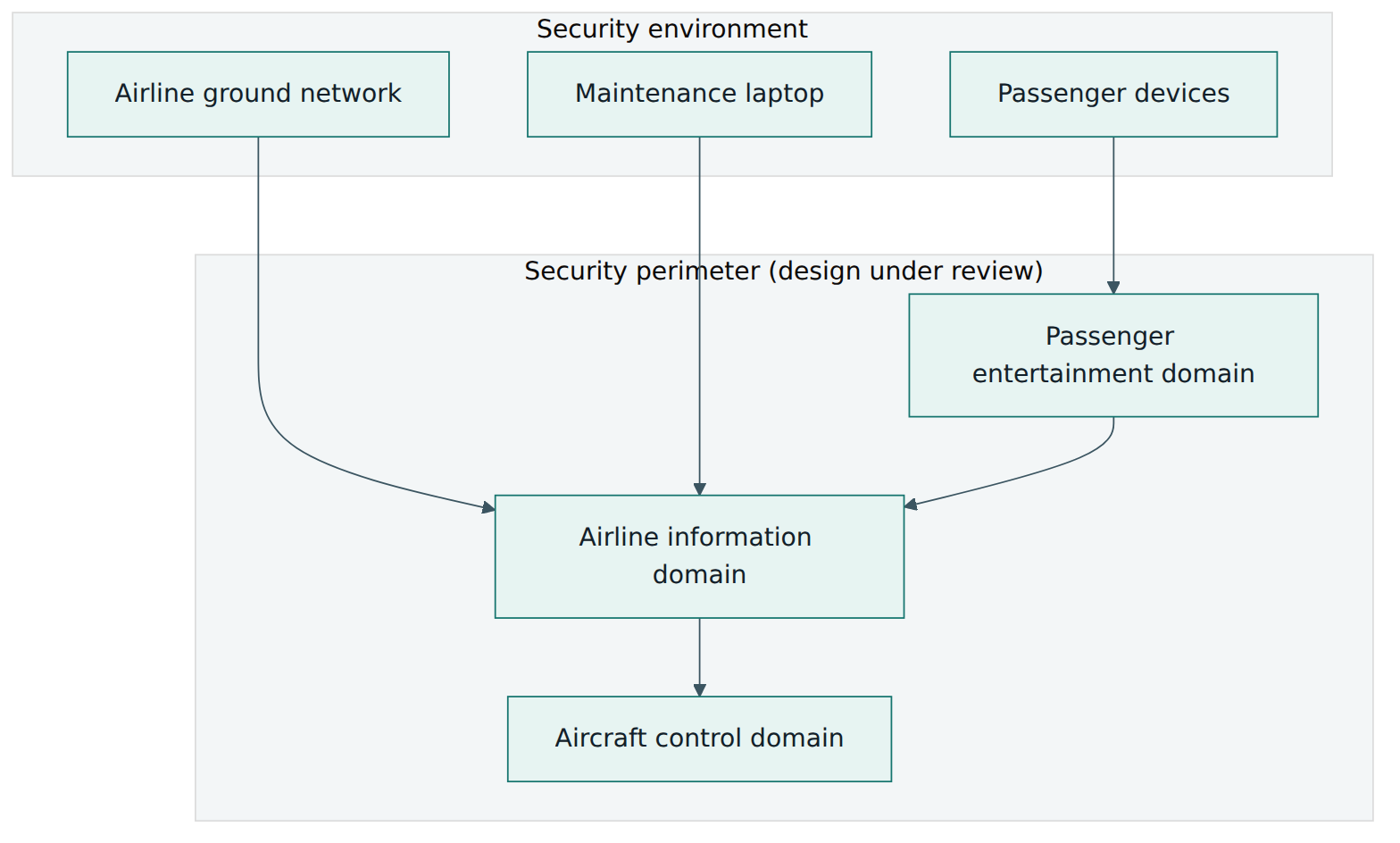 Figure 3 – A security scope: the perimeter, the environment outside it and the interfaces where trust changes between aircraft network domains.