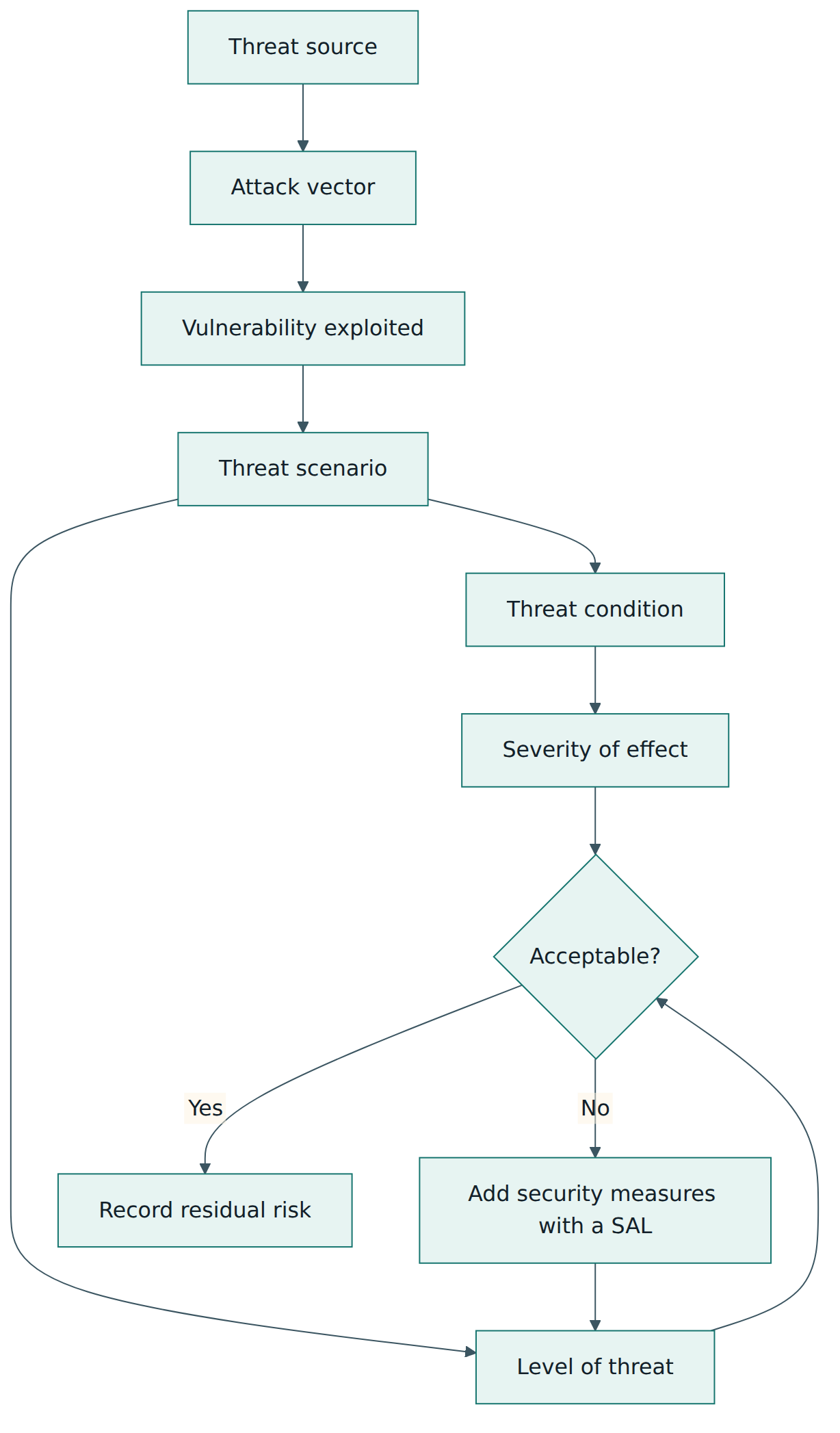 Figure 4 – From threat source to acceptability: severity comes from the threat condition, level of threat from the scenario, and measures lower the level of threat.