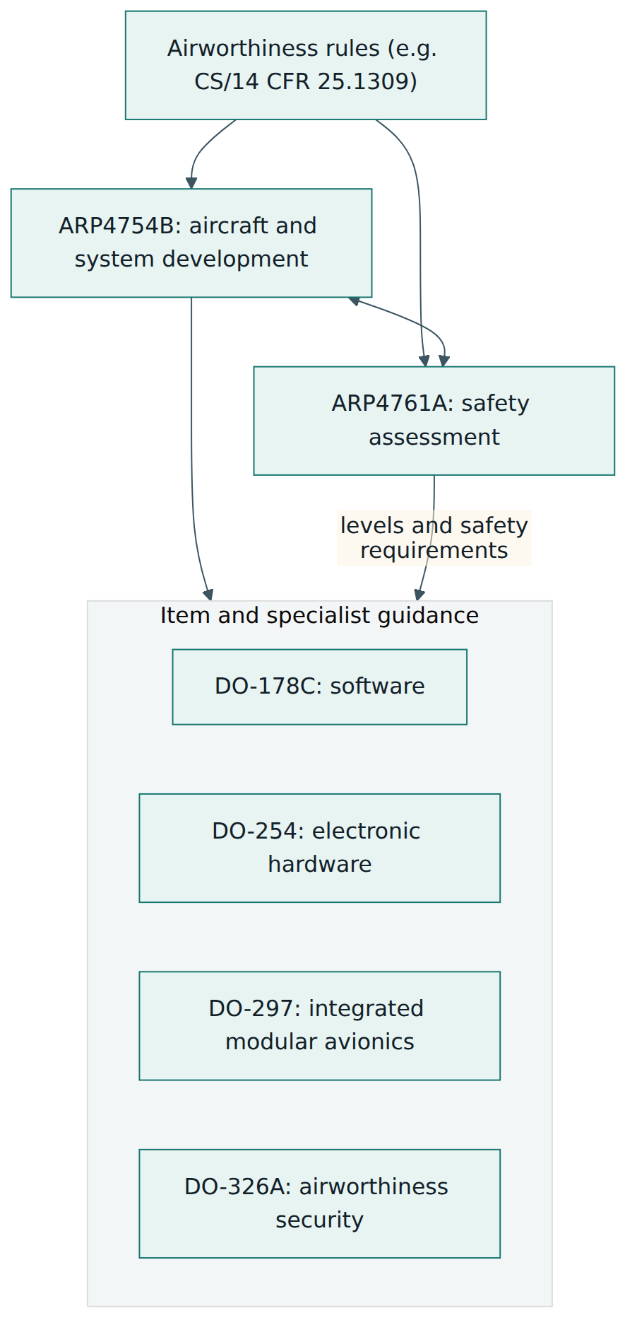 Figure 1 – ARP4754B sits between the safety rules and the item-level documents, working hand in hand with ARP4761A.