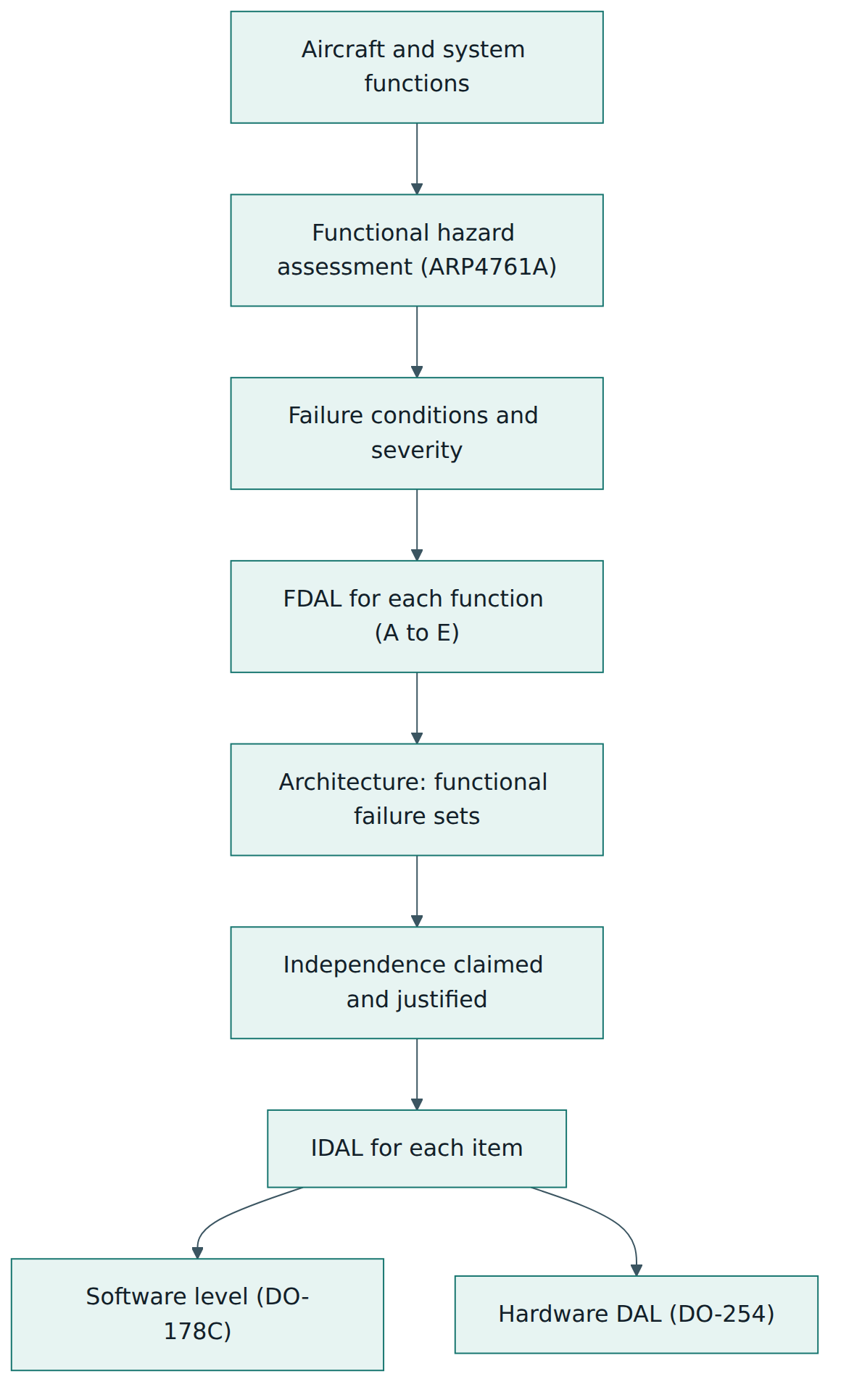 Figure 2 – Assurance levels flow from failure condition severity, through the architecture, down to software and hardware items.