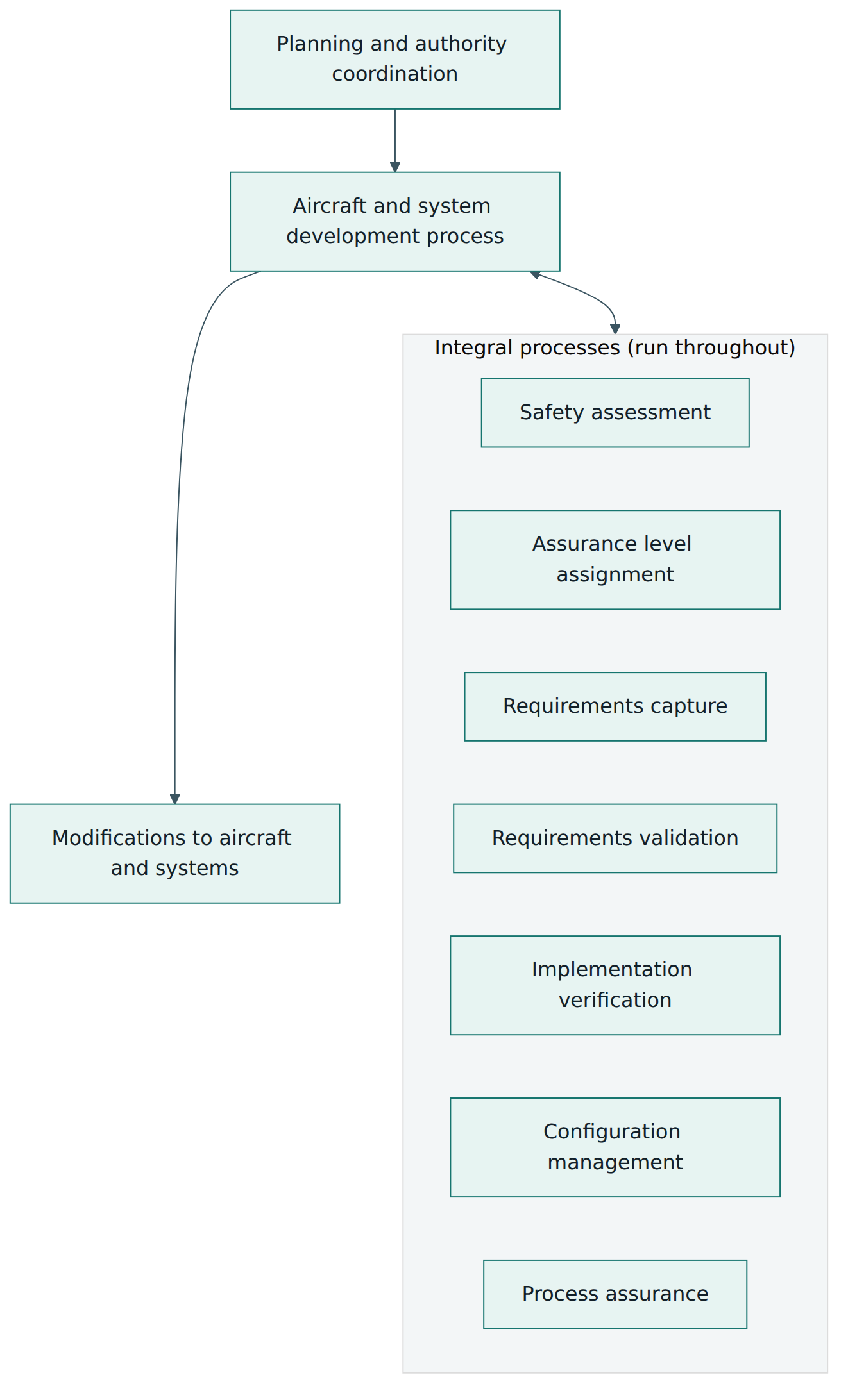 Figure 3 – The main building blocks of ARP4754B: planning with authority coordination, the development process, the integral processes and guidance for changes.