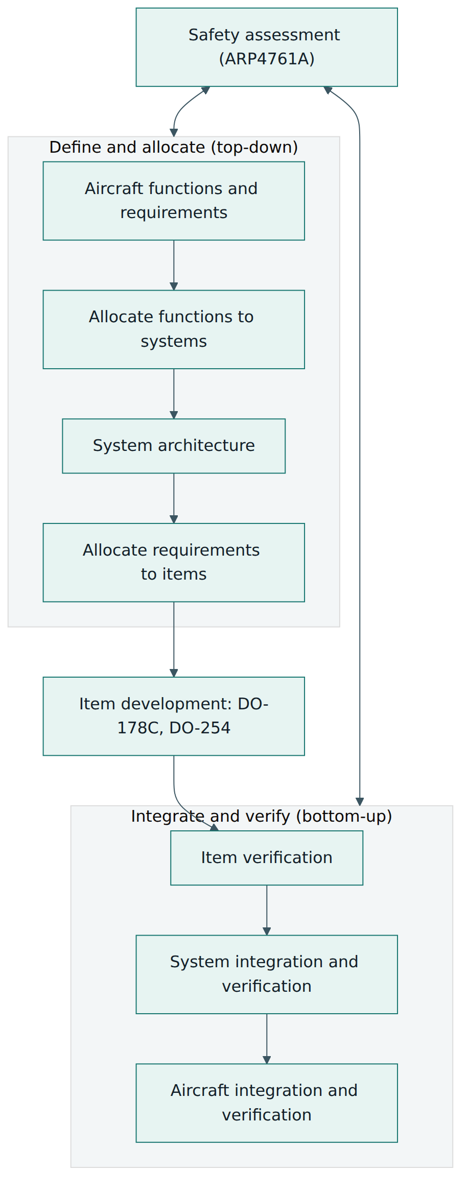 Figure 4 – The development process runs top-down to items and bottom-up through integration, with the safety assessment exchanging data at every stage.