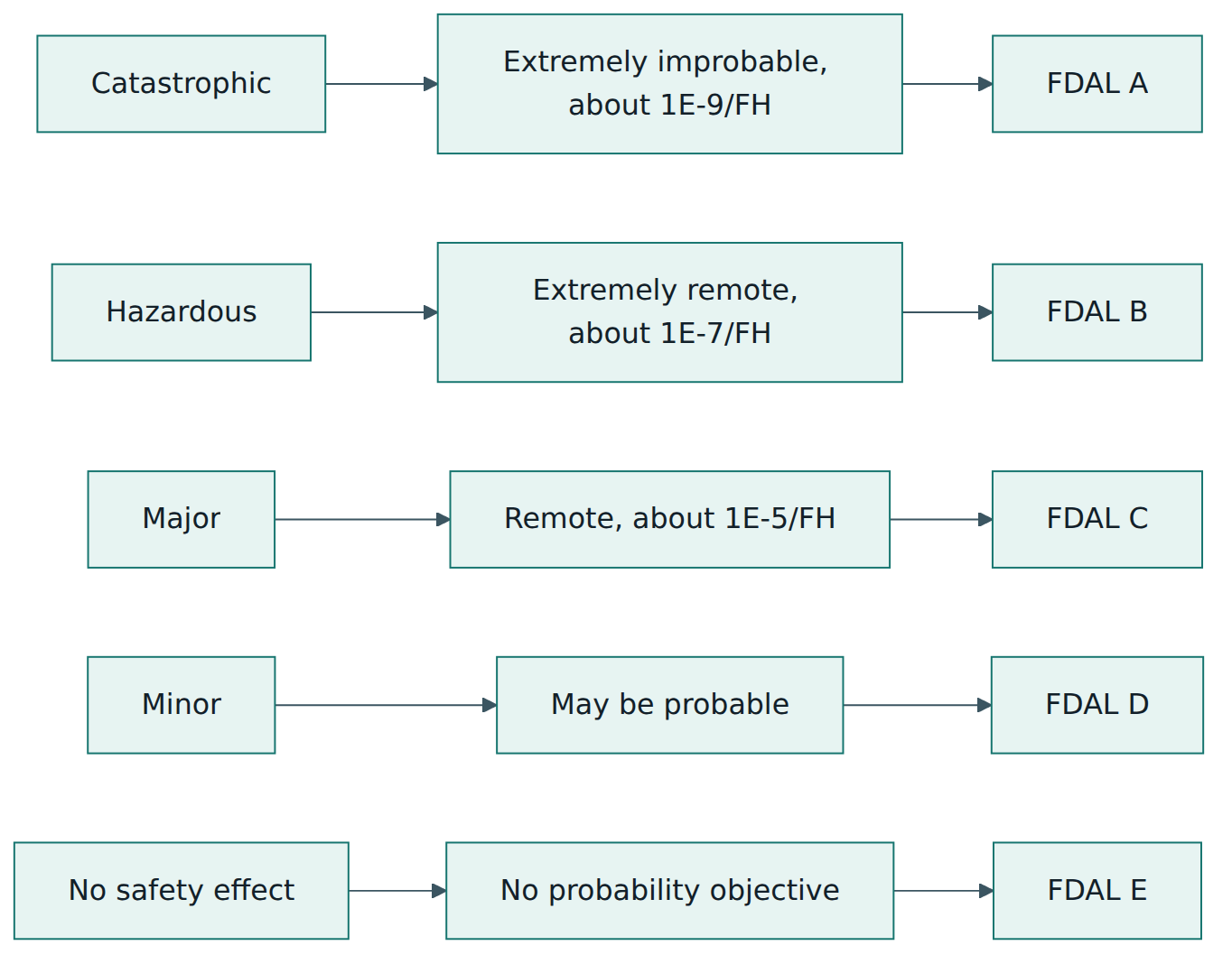 Figure 1 – Each severity class sets both a maximum average probability per flight hour (large aeroplane values) and a top-level development assurance level.