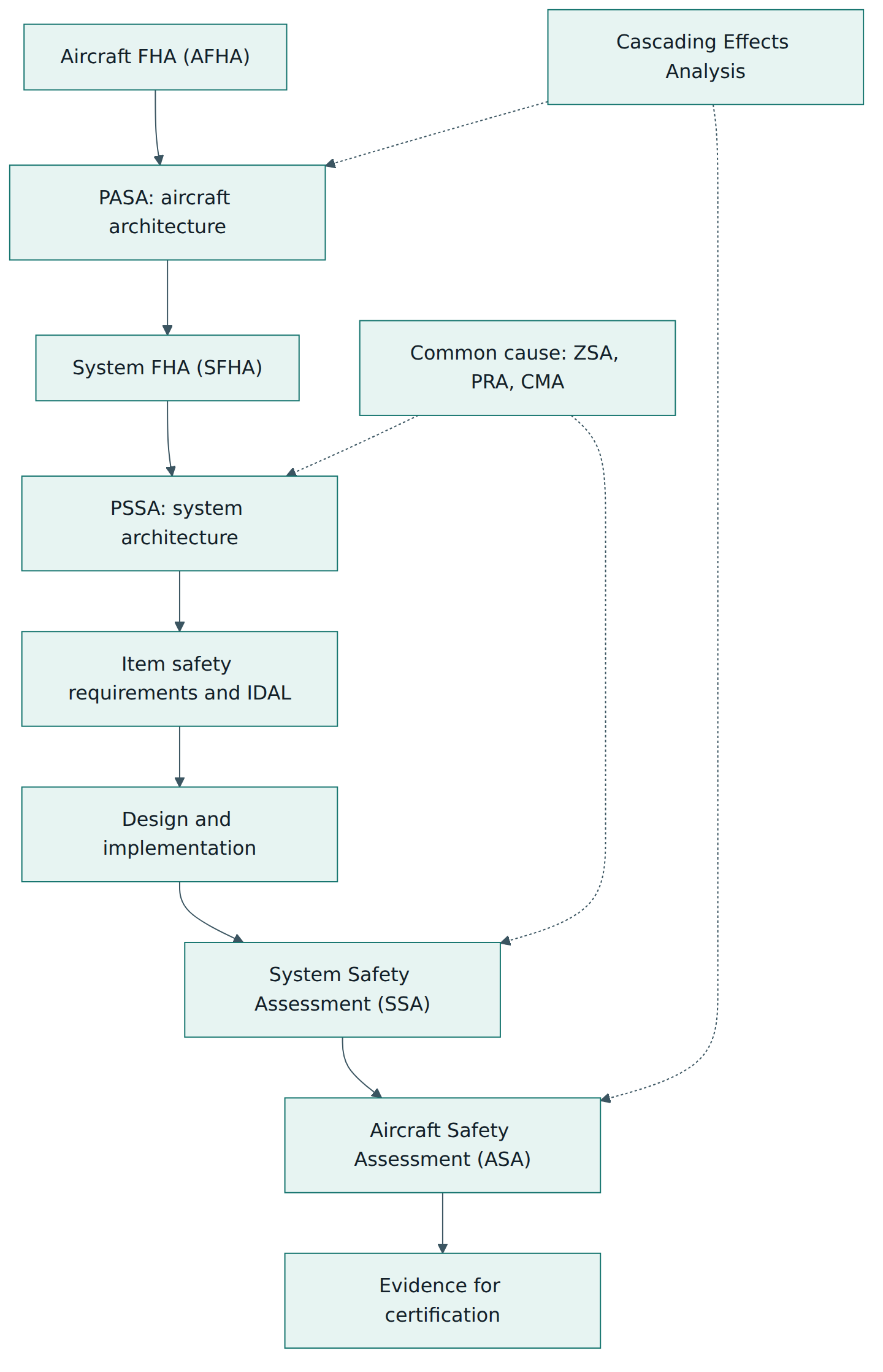 Figure 2 – The ARP4761A process runs from aircraft-level hazards down to item requirements and back up to aircraft-level evidence, with common cause and cascading analyses alongside.