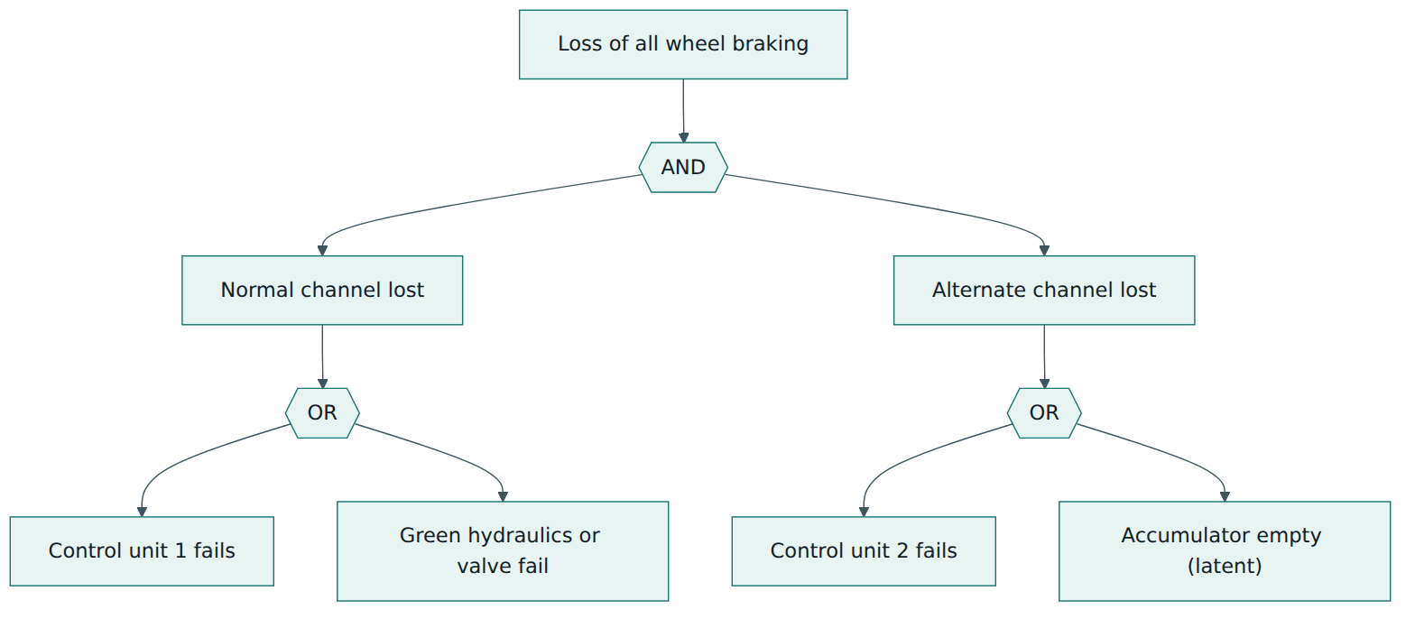 Figure 3 – A simplified fault tree: the failure condition needs both channels to fail, and each channel fails if any of its elements fails.