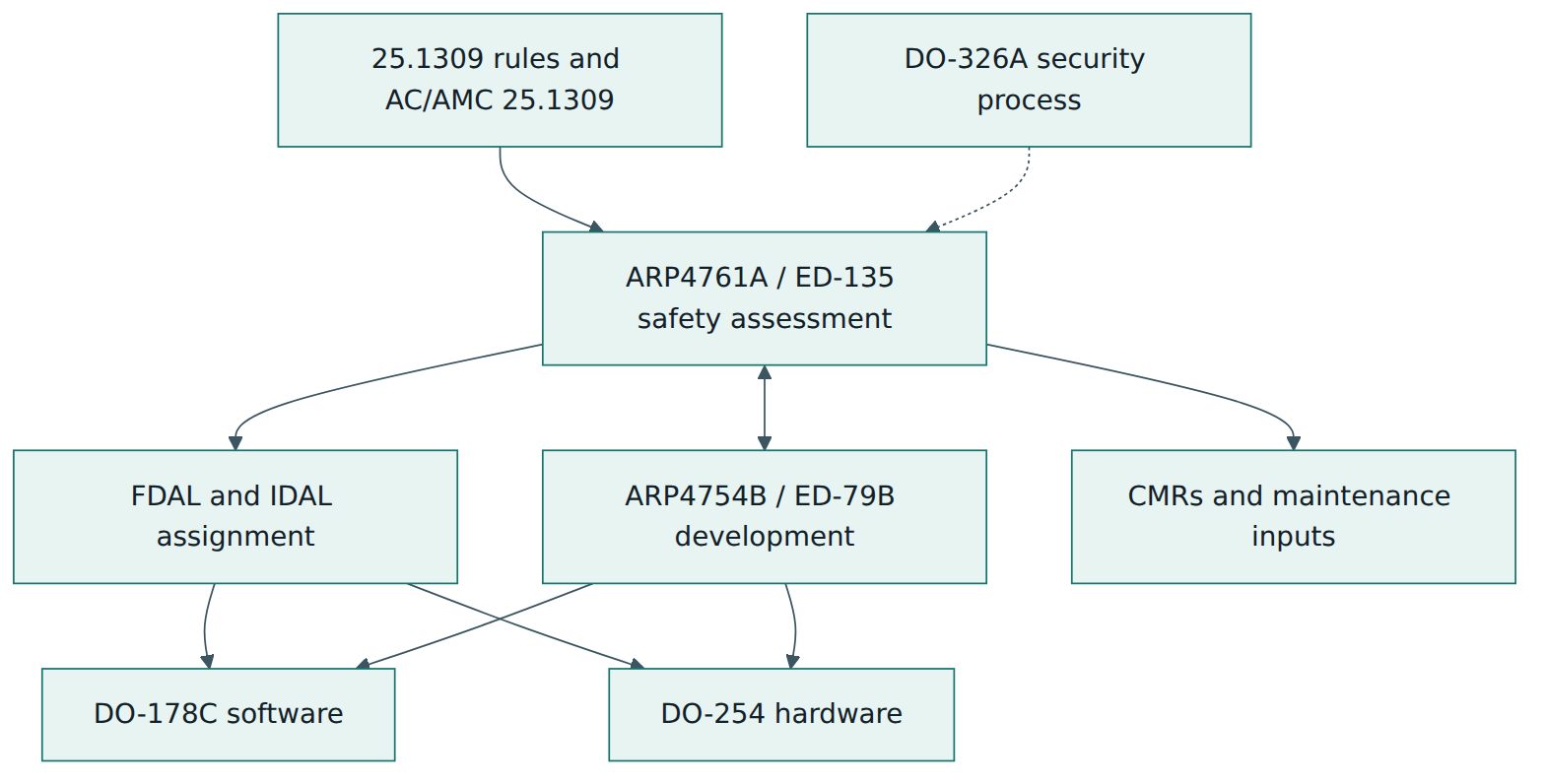 Figure 4 – Rules set the objectives, ARP4761A assesses safety in step with ARP4754B development, and the assigned levels drive software and hardware assurance.