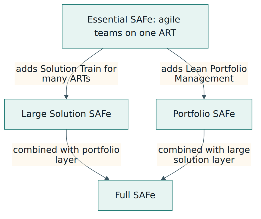 Figure 1 – The four SAFe configurations nest: Essential is the base, Large Solution and Portfolio each add a layer, and Full SAFe combines both.
