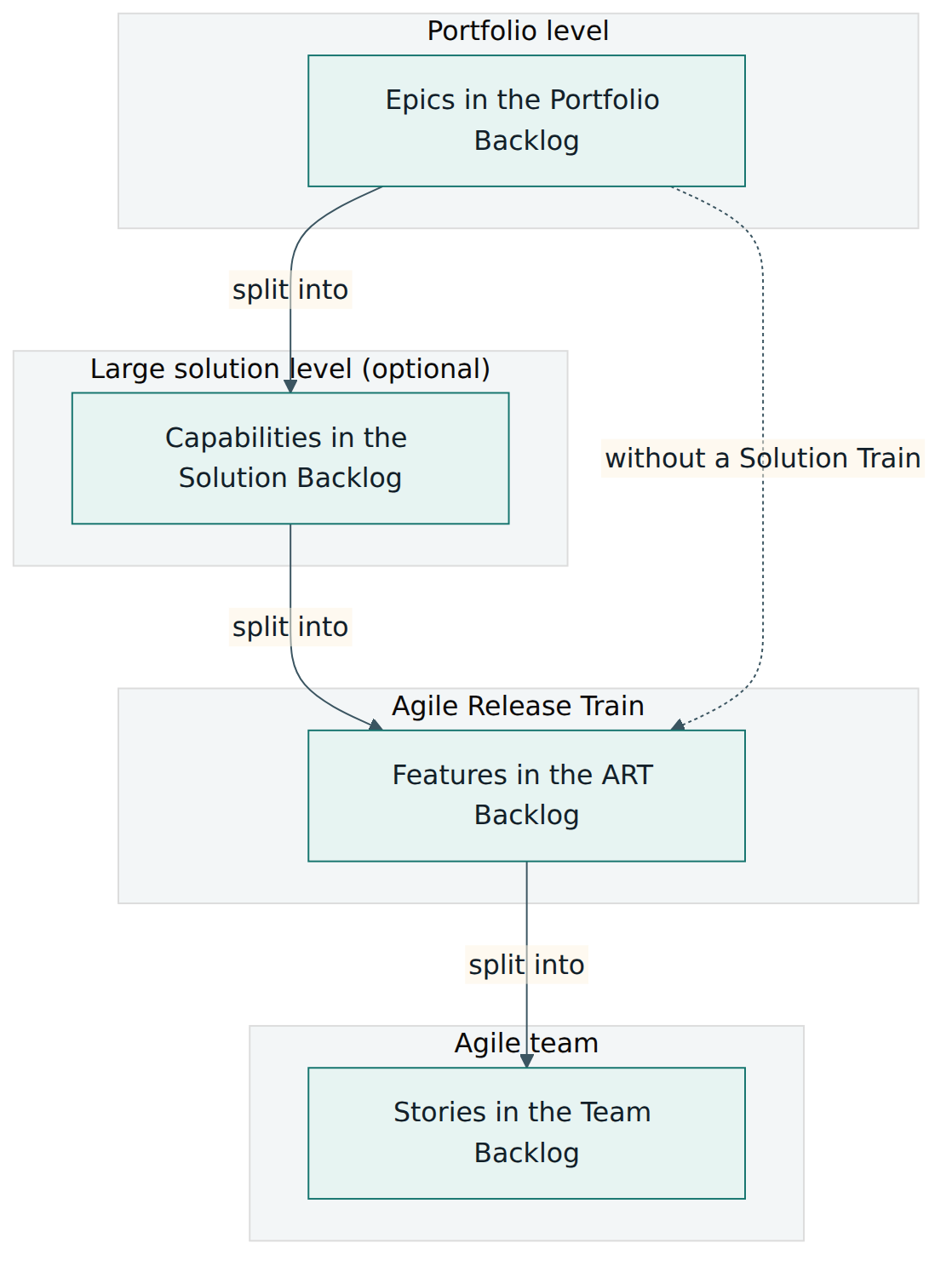 Figure 2 – The backlog hierarchy: epics are split into capabilities (in a large solution) or directly into features, and features into stories that one team can finish in an iteration.