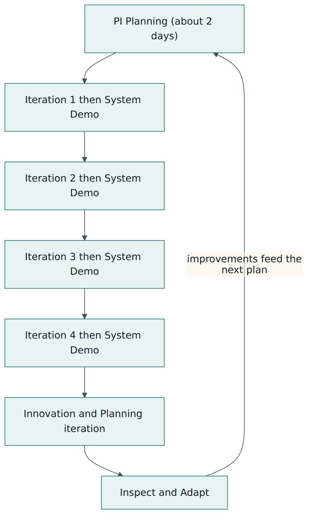 Figure 3 – A typical ten-week Planning Interval: PI Planning, four development iterations each ending in a System Demo, then the IP iteration with Inspect and Adapt before the next cycle.