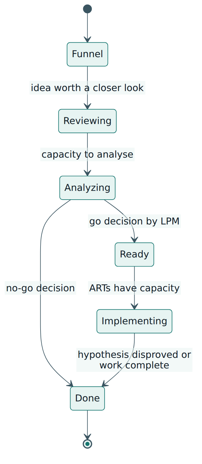 Figure 4 – The Portfolio Kanban: epics move from Funnel through Reviewing and Analyzing to a go or no-go decision, and implementation starts with an MVP that tests the epic hypothesis.