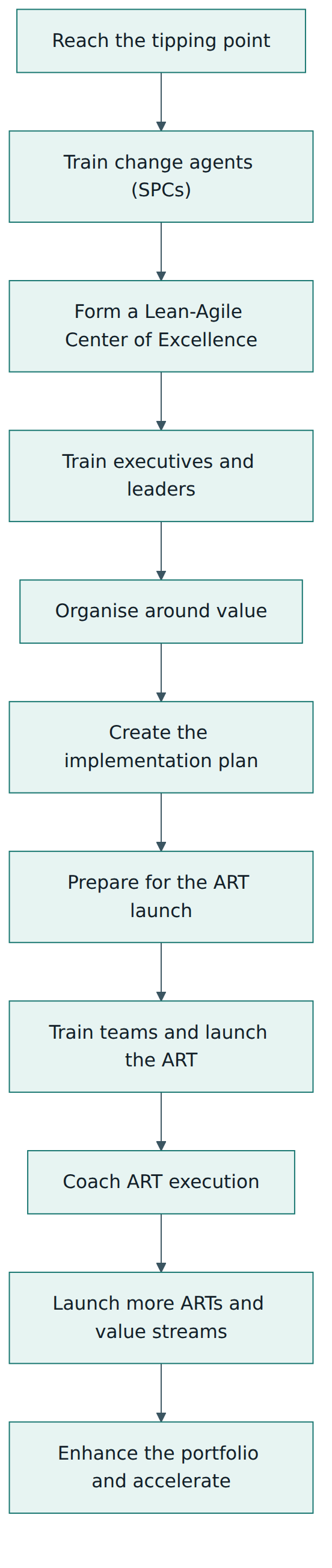 Figure 5 – A simplified view of the 13-step SAFe Implementation Roadmap, the sequence of steps Harbourline follows from deciding to change to extending SAFe to the portfolio.