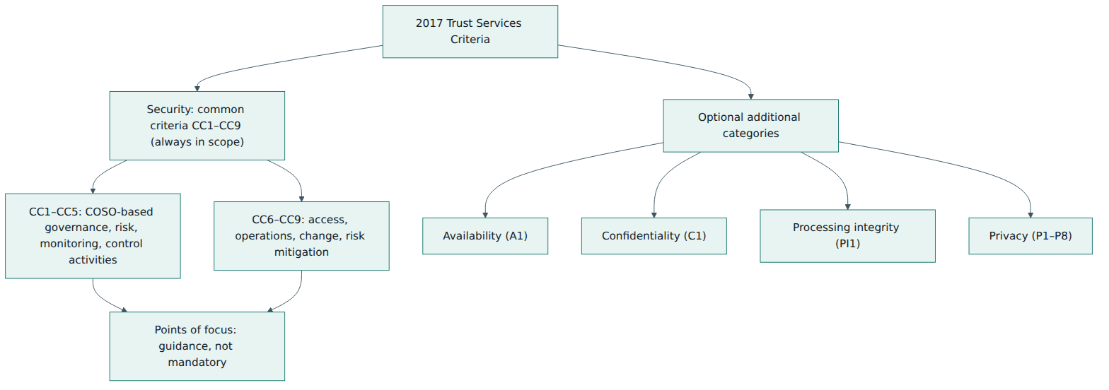 Figure 1 – How the Trust Services Criteria are organised: mandatory common criteria plus four optional categories, each interpreted with points of focus.