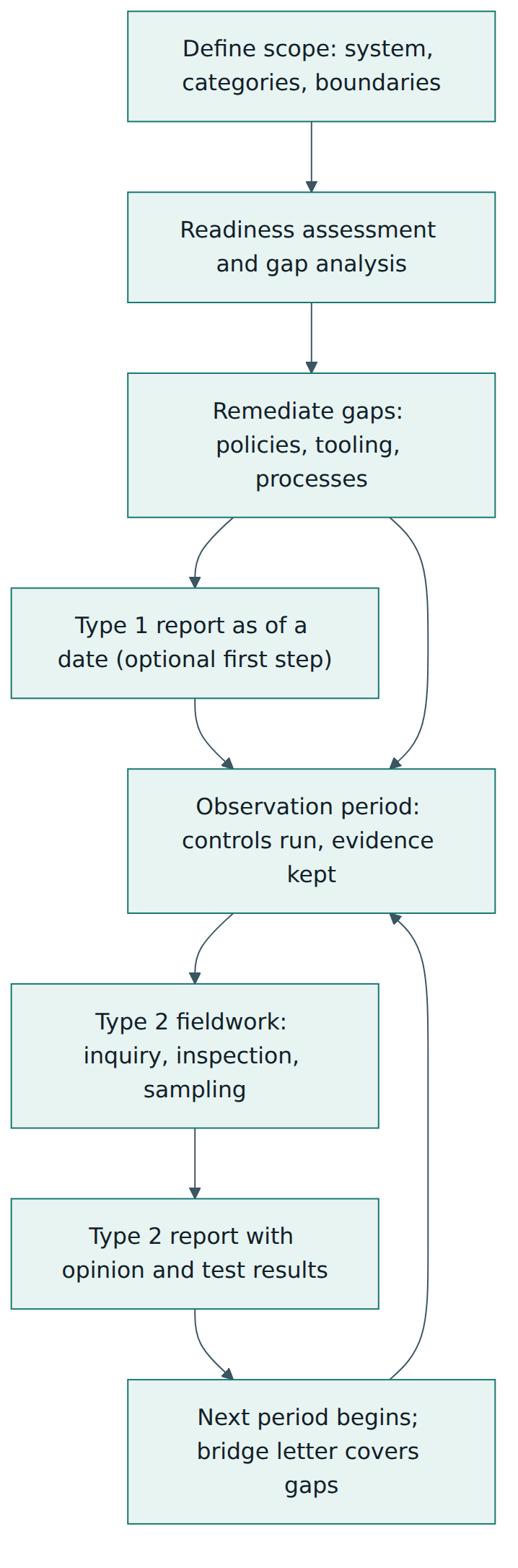 Figure 2 – The SOC 2 lifecycle: scoping and readiness, an optional Type 1, then repeating Type 2 observation periods.