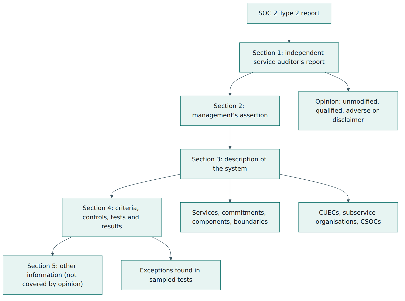 Figure 3 – The main sections of a SOC 2 Type 2 report and what a reader should look for in each.