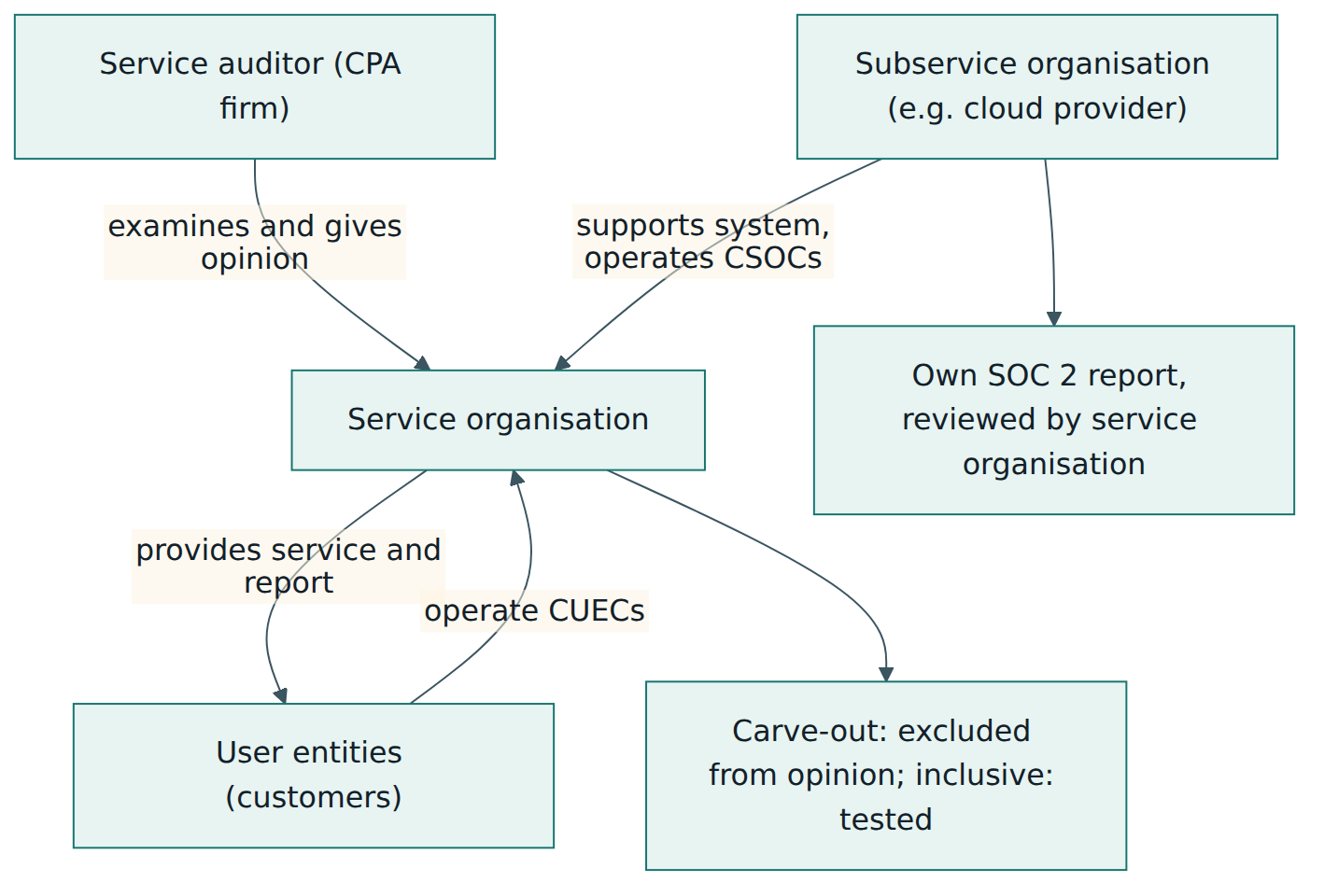 Figure 4 – Parties in a SOC 2 examination and how responsibilities are shared through CUECs, CSOCs and subservice organisation reports.