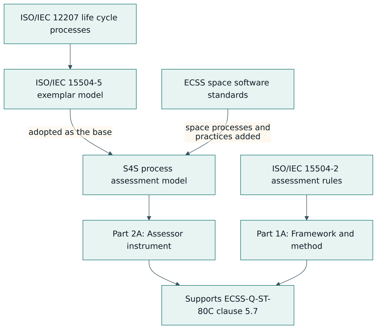Figure 1 – Where S4S comes from: the ISO/IEC 15504 exemplar model plus ECSS space requirements, published as the two parts of ECSS-Q-HB-80-02.