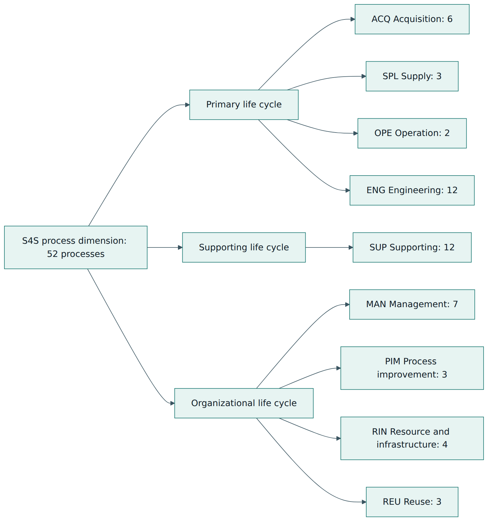 Figure 2 – The three process categories and nine process groups of the S4S model, with the number of processes in each group.