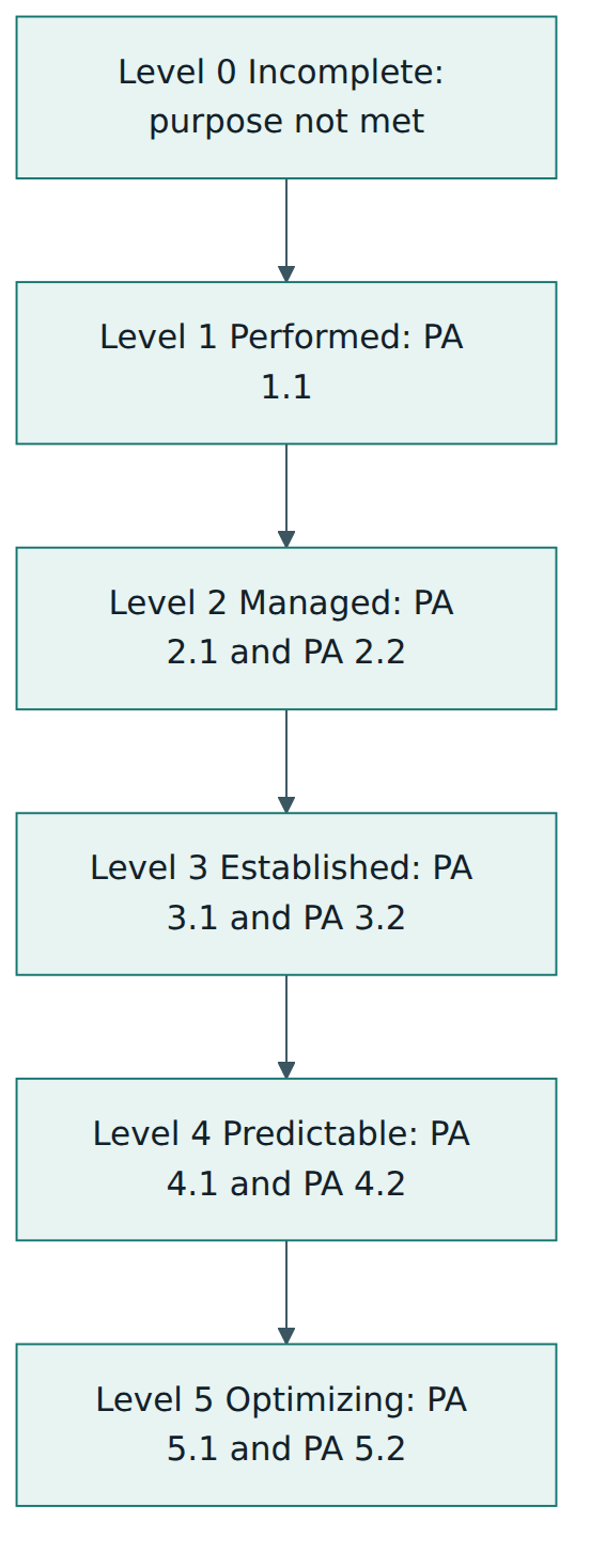 Figure 3 – The six capability levels of S4S and the process attributes that define each level from 1 upwards.