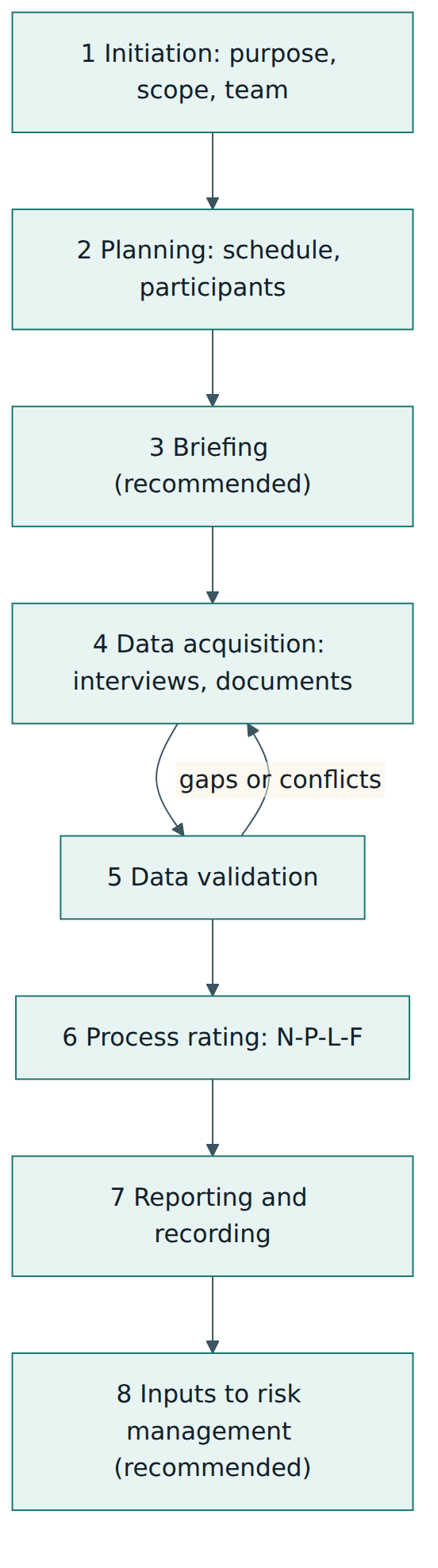 Figure 4 – The eight activities of an S4S assessment, including the loop back from validation to data acquisition when evidence is incomplete.