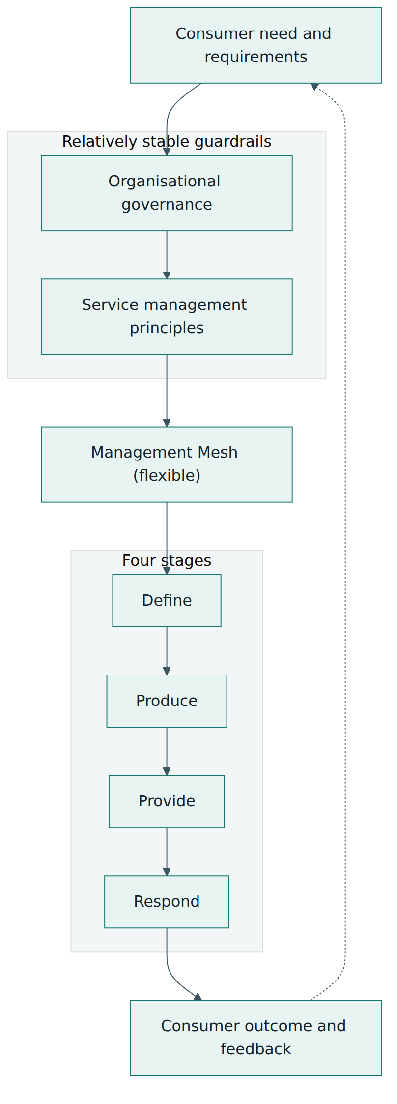 Figure 1 – The VeriSM model: governance and principles set stable guardrails, the Management Mesh adapts, and four stages turn a consumer need into an outcome.
